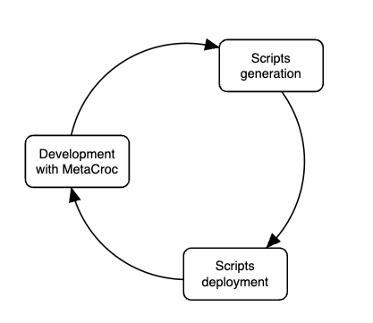Deployment cycle